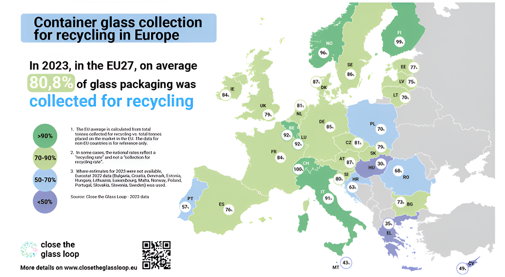 Collection volumes remained exceptionally high in 2023, with more than 12 million tonnes of glass packaging collected for recycling.